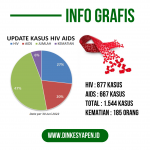 Info Grafis HIV AIDS Yapen